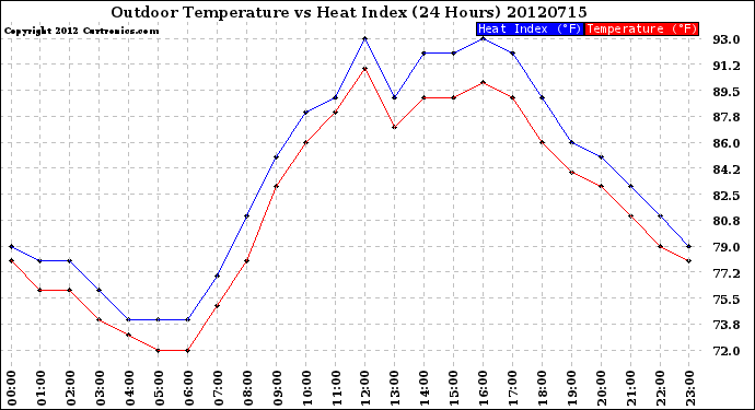 Milwaukee Weather Outdoor Temperature<br>vs Heat Index<br>(24 Hours)