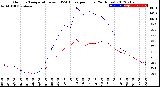 Milwaukee Weather Outdoor Temperature<br>vs THSW Index<br>per Hour<br>(24 Hours)