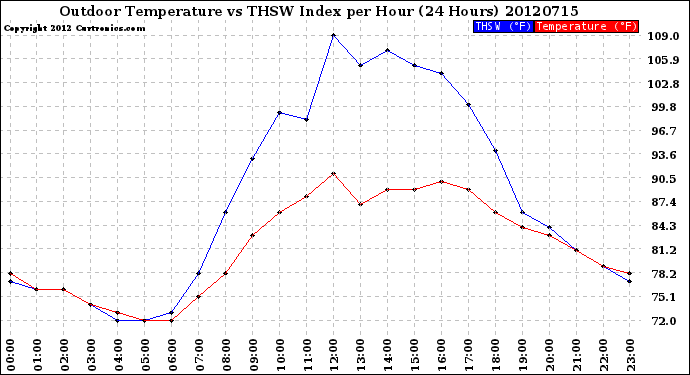 Milwaukee Weather Outdoor Temperature<br>vs THSW Index<br>per Hour<br>(24 Hours)