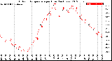 Milwaukee Weather Outdoor Temperature<br>per Hour<br>(24 Hours)