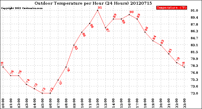 Milwaukee Weather Outdoor Temperature<br>per Hour<br>(24 Hours)