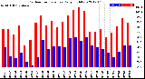 Milwaukee Weather Outdoor Temperature<br>Daily High/Low