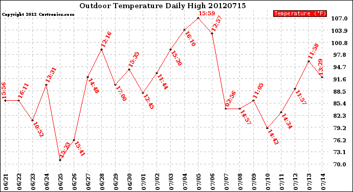 Milwaukee Weather Outdoor Temperature<br>Daily High