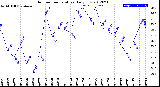 Milwaukee Weather Outdoor Temperature<br>Daily Low