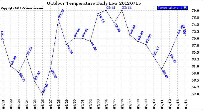 Milwaukee Weather Outdoor Temperature<br>Daily Low