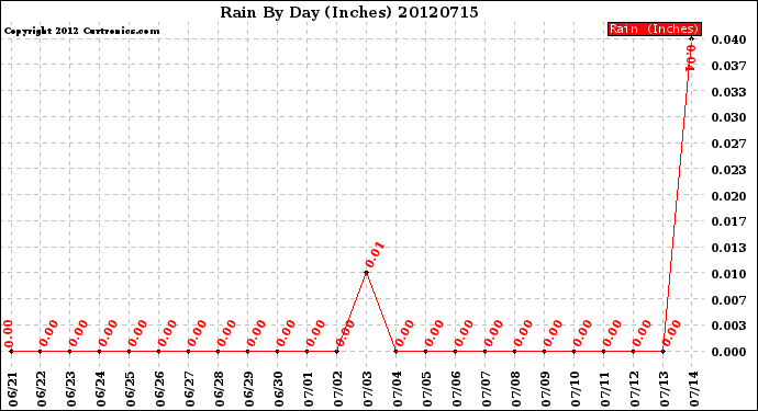 Milwaukee Weather Rain<br>By Day<br>(Inches)