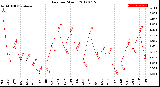 Milwaukee Weather Rain<br>per Month