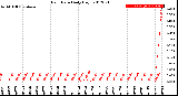 Milwaukee Weather Rain Rate<br>Daily High