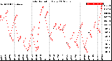 Milwaukee Weather Solar Radiation<br>Daily