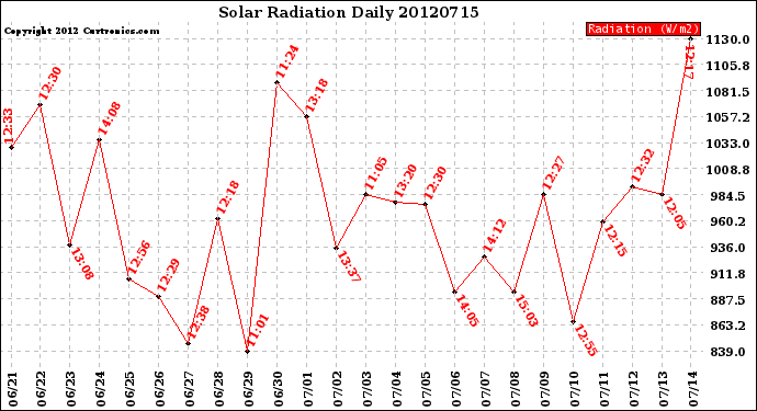 Milwaukee Weather Solar Radiation<br>Daily