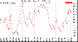 Milwaukee Weather THSW Index<br>Daily High