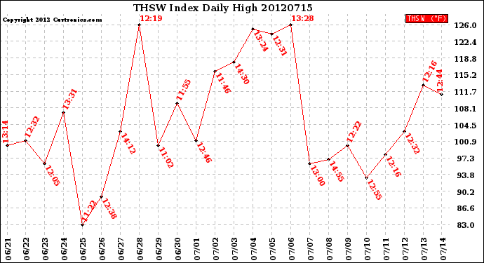 Milwaukee Weather THSW Index<br>Daily High