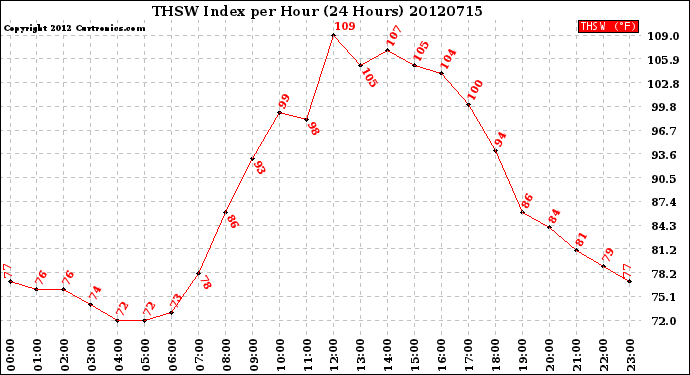 Milwaukee Weather THSW Index<br>per Hour<br>(24 Hours)