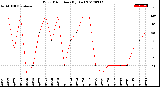 Milwaukee Weather Wind Direction<br>(By Day)