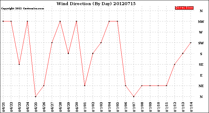 Milwaukee Weather Wind Direction<br>(By Day)