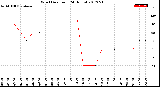 Milwaukee Weather Wind Direction<br>(24 Hours)