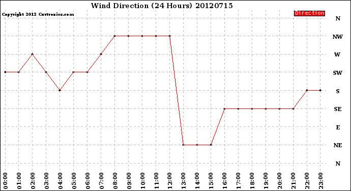 Milwaukee Weather Wind Direction<br>(24 Hours)