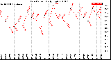 Milwaukee Weather Wind Speed<br>Daily High