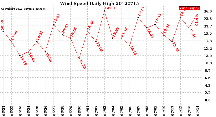 Milwaukee Weather Wind Speed<br>Daily High