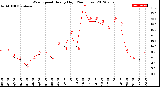 Milwaukee Weather Wind Speed<br>Hourly High<br>(24 Hours)