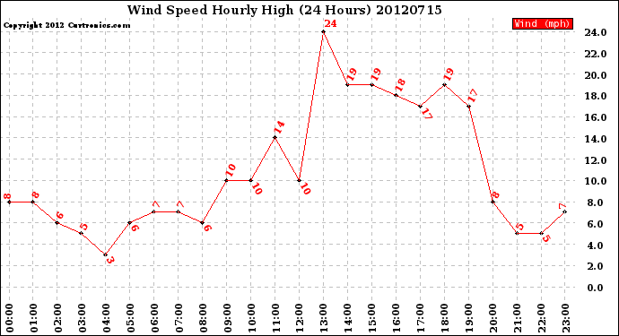 Milwaukee Weather Wind Speed<br>Hourly High<br>(24 Hours)