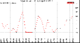 Milwaukee Weather Wind Direction<br>Daily High