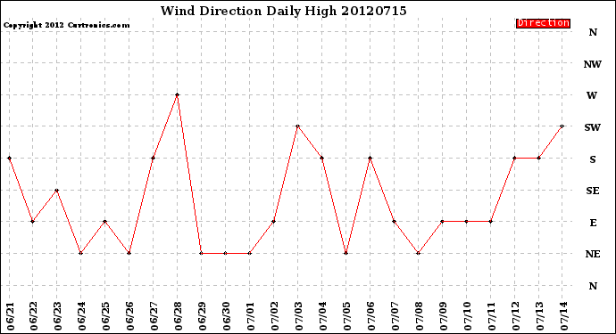 Milwaukee Weather Wind Direction<br>Daily High