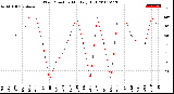 Milwaukee Weather Wind Direction<br>Monthly High