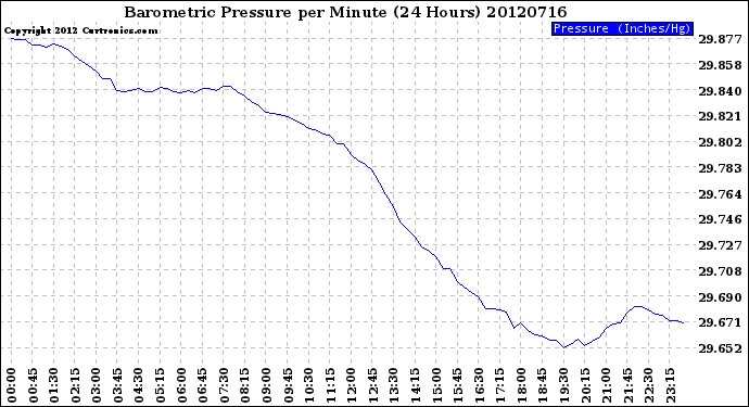 Milwaukee Weather Barometric Pressure<br>per Minute<br>(24 Hours)