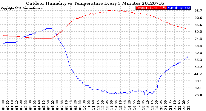 Milwaukee Weather Outdoor Humidity<br>vs Temperature<br>Every 5 Minutes