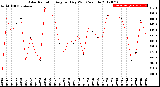 Milwaukee Weather Solar Radiation<br>Avg per Day W/m2/minute