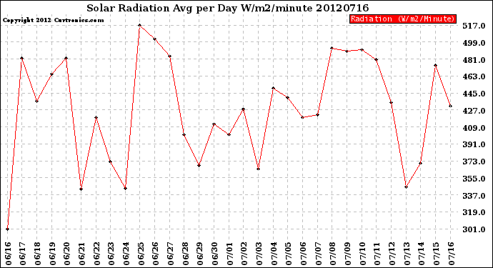 Milwaukee Weather Solar Radiation<br>Avg per Day W/m2/minute