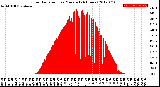 Milwaukee Weather Solar Radiation<br>per Minute<br>(24 Hours)