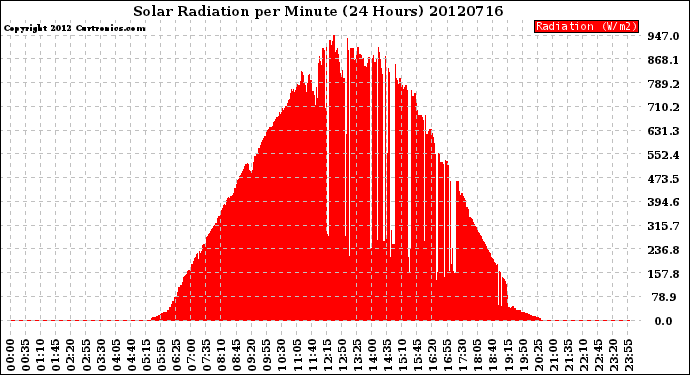 Milwaukee Weather Solar Radiation<br>per Minute<br>(24 Hours)