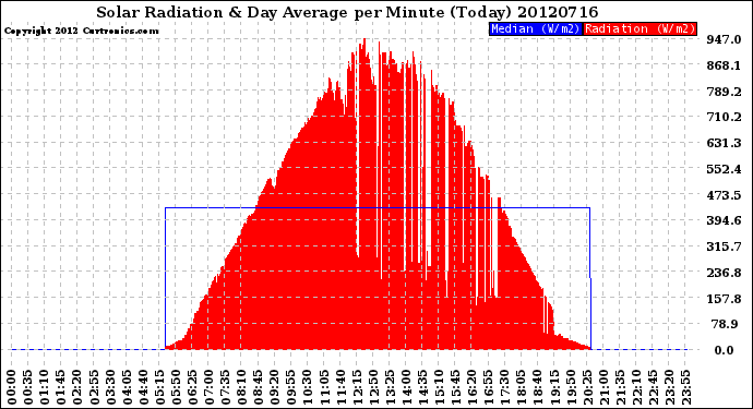 Milwaukee Weather Solar Radiation<br>& Day Average<br>per Minute<br>(Today)