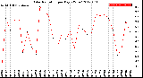 Milwaukee Weather Solar Radiation<br>per Day KW/m2