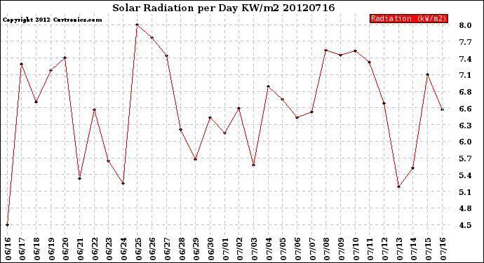 Milwaukee Weather Solar Radiation<br>per Day KW/m2