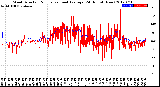 Milwaukee Weather Wind Direction<br>Normalized and Average<br>(24 Hours) (New)