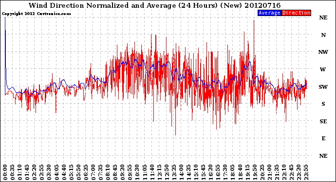 Milwaukee Weather Wind Direction<br>Normalized and Average<br>(24 Hours) (New)