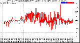 Milwaukee Weather Wind Direction<br>Normalized and Median<br>(24 Hours) (New)