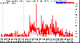 Milwaukee Weather Wind Speed<br>Actual and Average<br>by Minute<br>(24 Hours) (New)