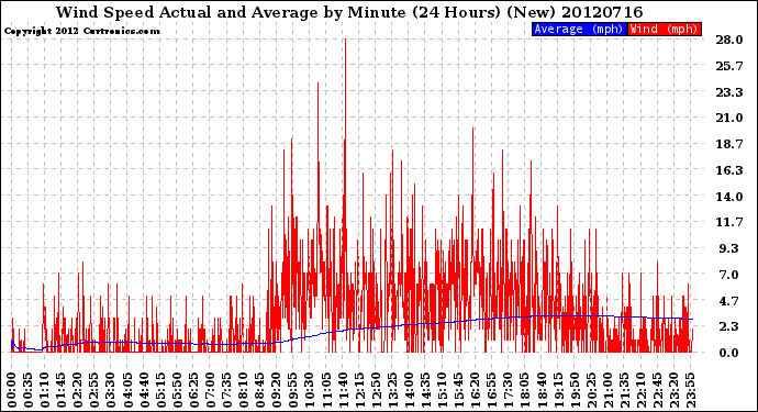 Milwaukee Weather Wind Speed<br>Actual and Average<br>by Minute<br>(24 Hours) (New)