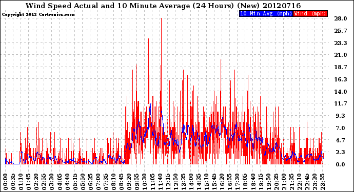 Milwaukee Weather Wind Speed<br>Actual and 10 Minute<br>Average<br>(24 Hours) (New)