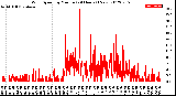 Milwaukee Weather Wind Speed<br>by Minute<br>(24 Hours) (New)