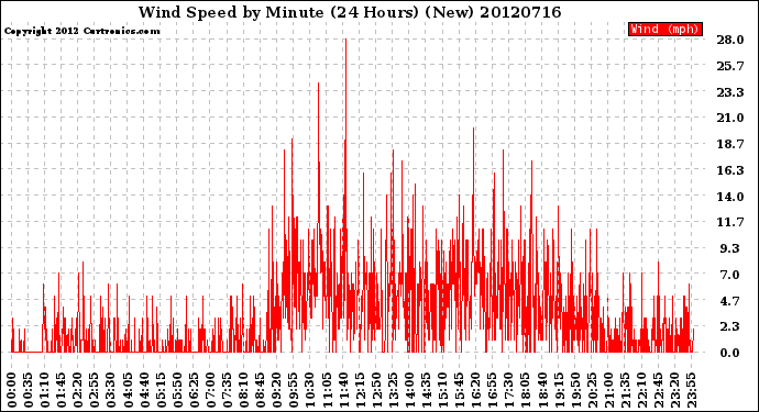 Milwaukee Weather Wind Speed<br>by Minute<br>(24 Hours) (New)