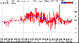 Milwaukee Weather Wind Direction<br>Normalized and Average<br>(24 Hours) (Old)