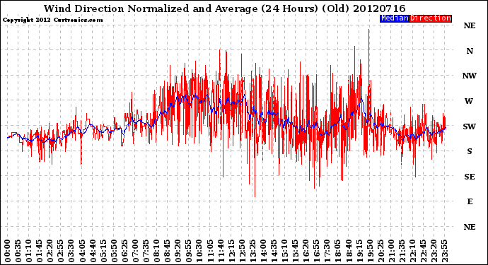 Milwaukee Weather Wind Direction<br>Normalized and Average<br>(24 Hours) (Old)