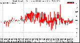 Milwaukee Weather Wind Direction<br>Normalized<br>(24 Hours) (Old)