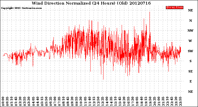 Milwaukee Weather Wind Direction<br>Normalized<br>(24 Hours) (Old)