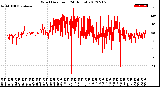 Milwaukee Weather Wind Direction<br>(24 Hours)